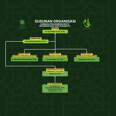 Struktur Organisasi Lembaga Penjaminan Mutu