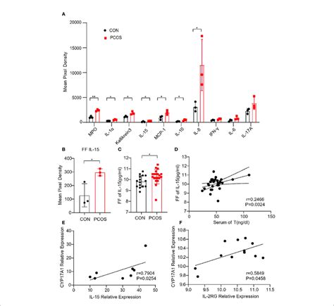 Up Regulation Of Il In The Follicular Fluid Of Pcos Patients A