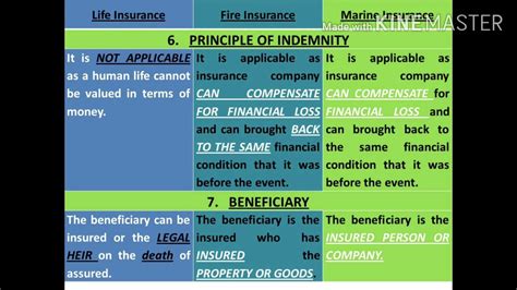 Distinguish Between Life Insurance Fire Insurance And Marine Insurance