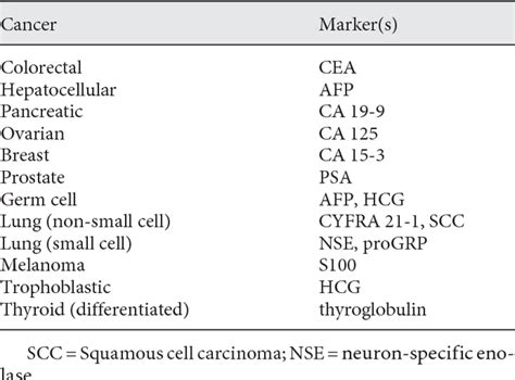 Common Tumor Markers Medizzy