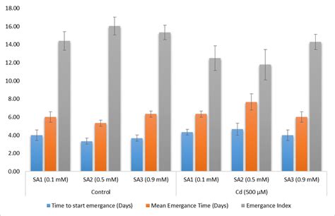 Influence Of Salicylic Acid On Germination Parameters Of Wheat Under