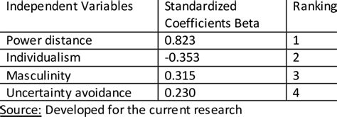 Standardized Coefficient Beta Table Download Table