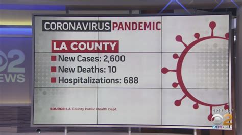 County Health Department Reports 2,600 New COVID-19 Cases, 10 Deaths ...