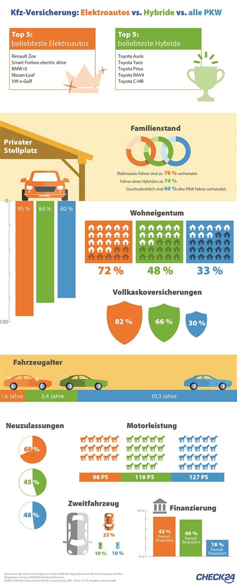 Das Unterscheidet E Autos Und Hybride Von Anderen Pkw