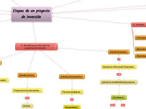 Etapas De Un Proyecto De Inversión Mind Map