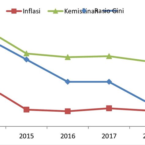 Gambar 1 Indeks Gini Inflasi Dan Kemiskinan Indonesia Tahun 2014 2018