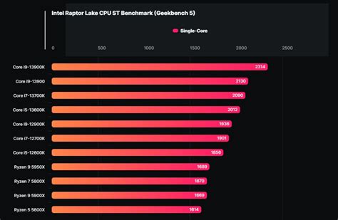 Intel Core I9 13900 65w Tdp Raptor Lake Cpuのベンチマークがリークされ最大クロック速度56ghz