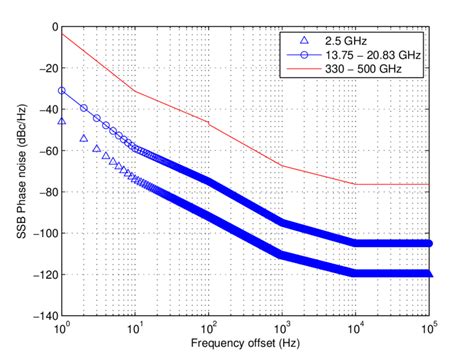 The SSB Phase Noise Of The Microwave Sources Based On The Instrument