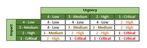 Itil Priority Matrix Lopezmethod