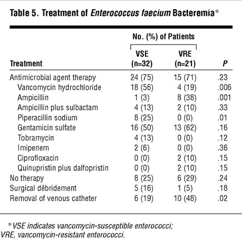 Enterococcus Faecium Bacteremia Does Vancomycin Resistance Make A