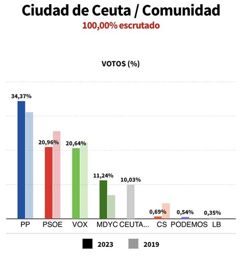 Jorge Campos Asensi On Twitter En Ceuta Murcia Y Baleares Vox Es Ha