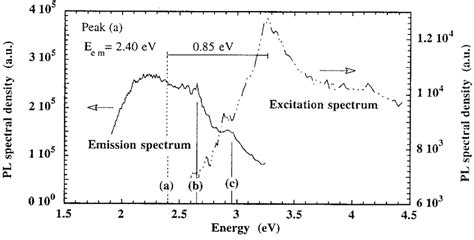 Photoluminescence Properties And Local Structure 1707 Download Scientific Diagram