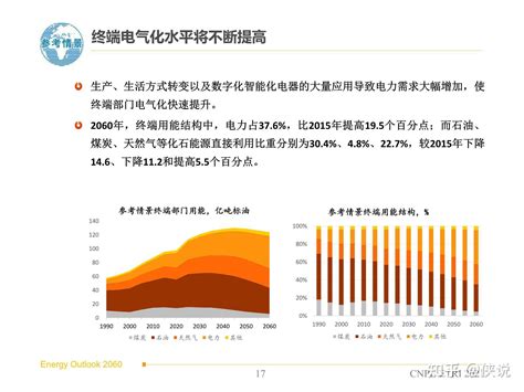 2060年世界和中国能源展望（2021版） 知乎