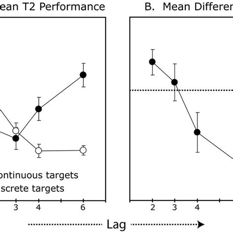 Results Experiment 4 A Mean T2 Identification Accuracy Plotted Across