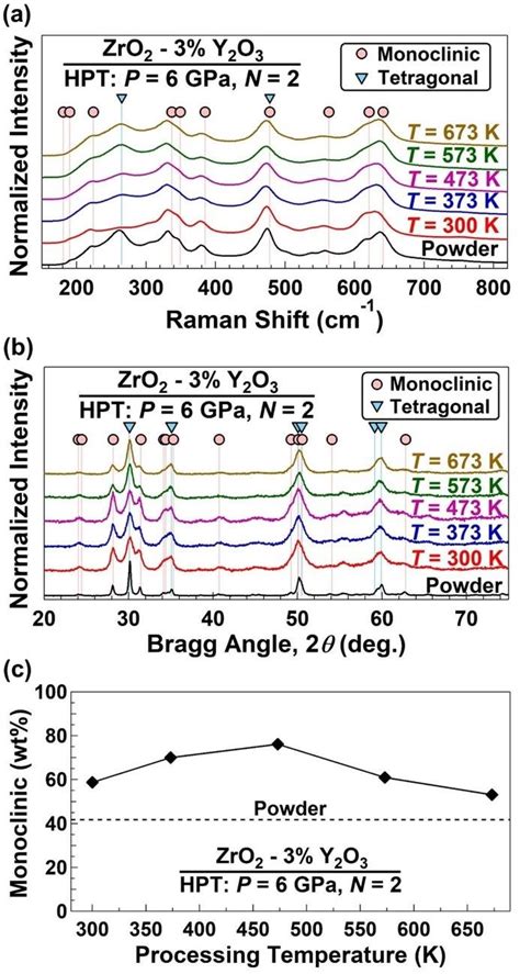 Tetragonal To Monoclinic Phase Transformation In Zro By Hpt