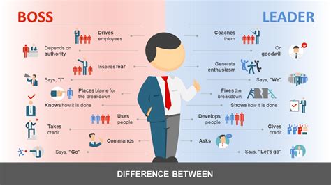 Manager Vs Leader Powerpoint Template Slidemodel