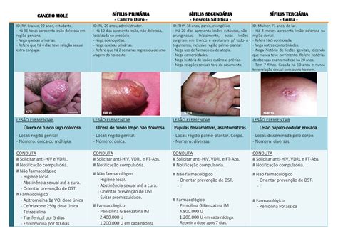 AULA3 DST Tabela Resumo Dermatologia CANCRO Cancro Duro Goma RY