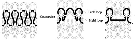 Basic Types Of Knitted Stitches A Knit B Tuck And C Miss Stitch