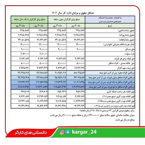 فرارو جدول کامل حقوق و مزایای کارگران در سال ۱۴۰۳