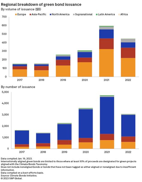 Global Green Bond Issuance Poised For Rebound In 2023 Amid Policy Push