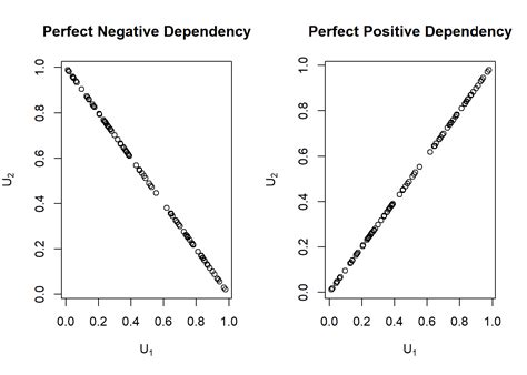 Chapter Dependence Modeling Loss Data Analytics