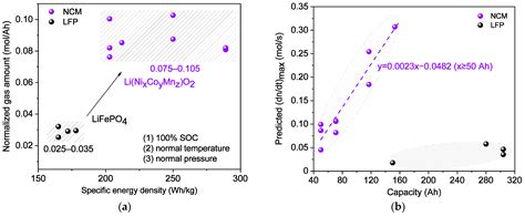 A Fitting Method To Characterize The Gaseous Venting Behavior Of