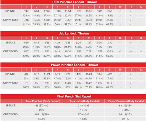 Terence Crawford vs. Errol Spence - CompuBox Punch Stats - Boxing News