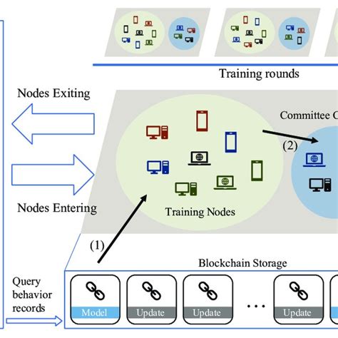 Pdf A Blockchain Based Decentralized Federated Learning Framework