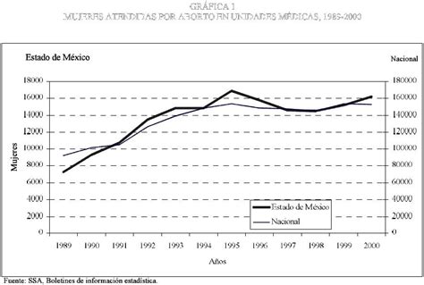 La evolución del aborto en el estado de México