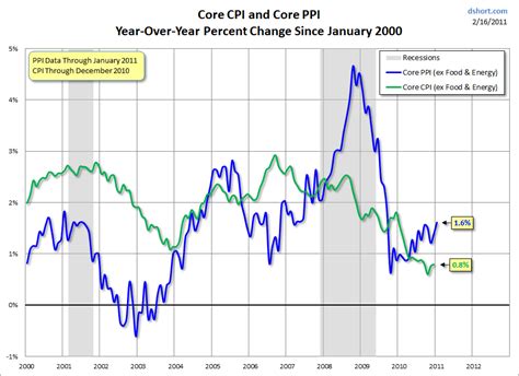 Interesting Relationship Between Ppi And Cpi Seeking Alpha