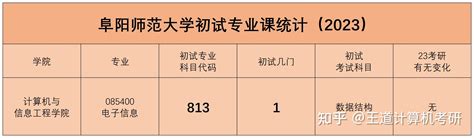 考情分析2023年阜阳师范大学计算机考研考情分析 知乎