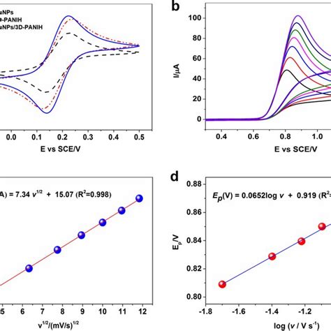 A Cv Curves Of Different Modified Gces In 50 Mm Of Fecn6 ⁴⁻³⁻ Download Scientific Diagram