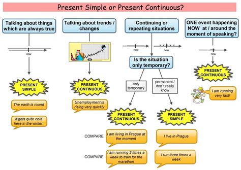 Mapa Conceptual Simple Present