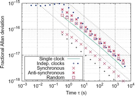 Simulated Allan Deviation For Different Comparison Techniques For