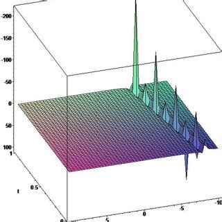 Graphical Representation Of U X Y T Documentclass Pt Minimal