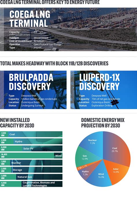 infographic south africa seeks  trillion rand  investment