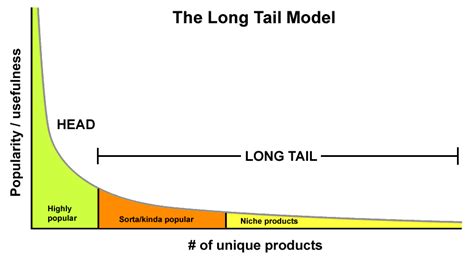 The Strategy Of Long Tail Marketing