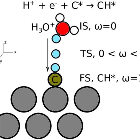 Schematic Showing The Normalised Reaction Path For A Proton Electron