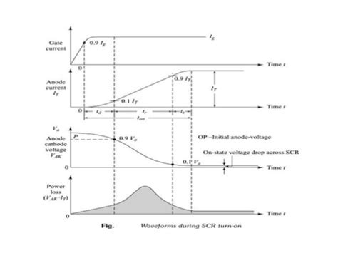 Dynamic characteristics of thyristor