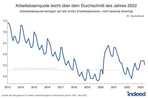 Arbeitsmarkt stabil trotz Abkühlung der Arbeitskräftenachfrage im