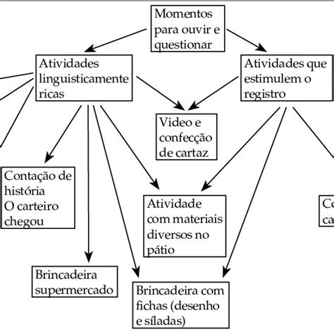 Mapa conceitual estratégias e atividades do projeto O carteiro chegou