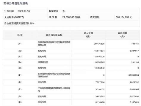 龙虎榜丨久远银海今日涨停 机构合计净买入277416万元 深股通买入105346万元并卖出2011万元 东方财富网