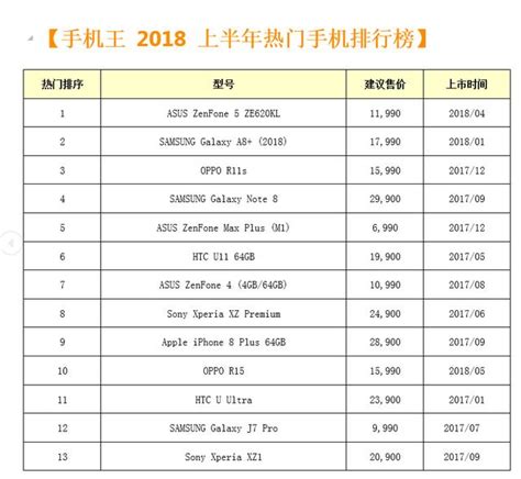 18年上半年台灣熱門手機20強，oppo入圍，沒有華為，第一名想不到 每日頭條