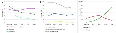 Annual Prevalence Of Sexual Hiv Related Behaviours Among Gbmsm In The