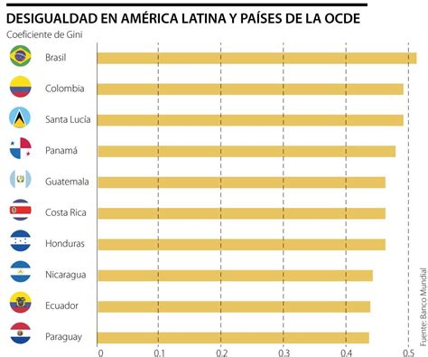 El Banco Mundial Pa S M S Desigual De Am Rica Latina Top Sellers Emergencydentistry