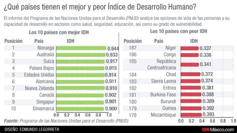 Los 10 Países Con El Mejor Y Peor Índice De Desarrollo Humano Ejutv