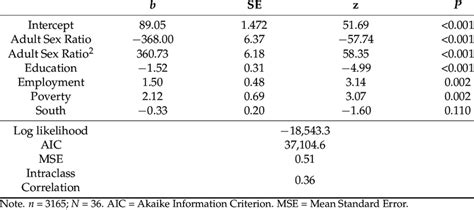 Multilevel Negative Binomial Regression Model Predicting The Sex Download Scientific Diagram