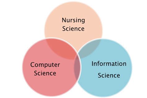 What Is Nursing Informatics Nursing Informatics