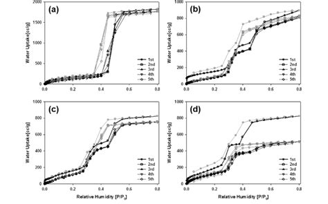 Cyclic Water Adsorption Desorption Isotherms For Five Cycles A