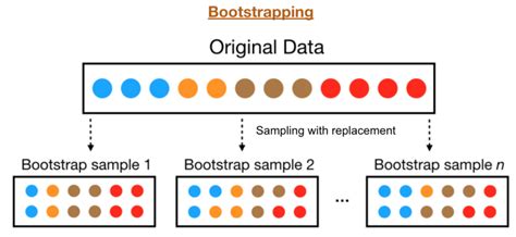 What Is Bootstrapping And Why Is It A Useful Technique